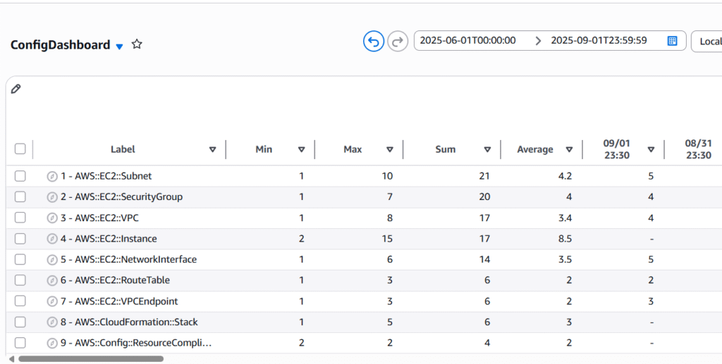 AWS Config Recording Dashboard