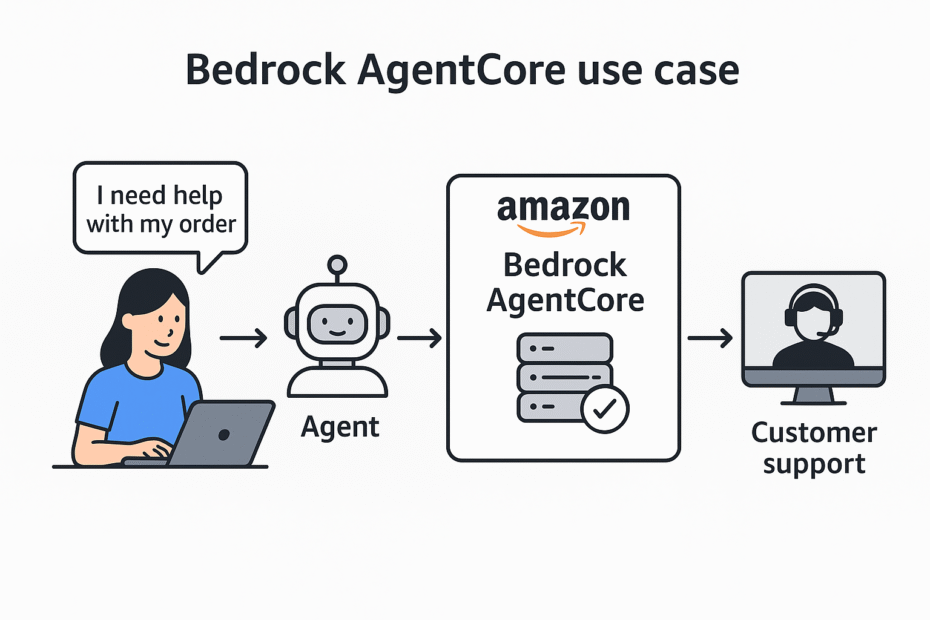 Amazon Bedrock AgentCore: Production-Ready AI Agents on AWS